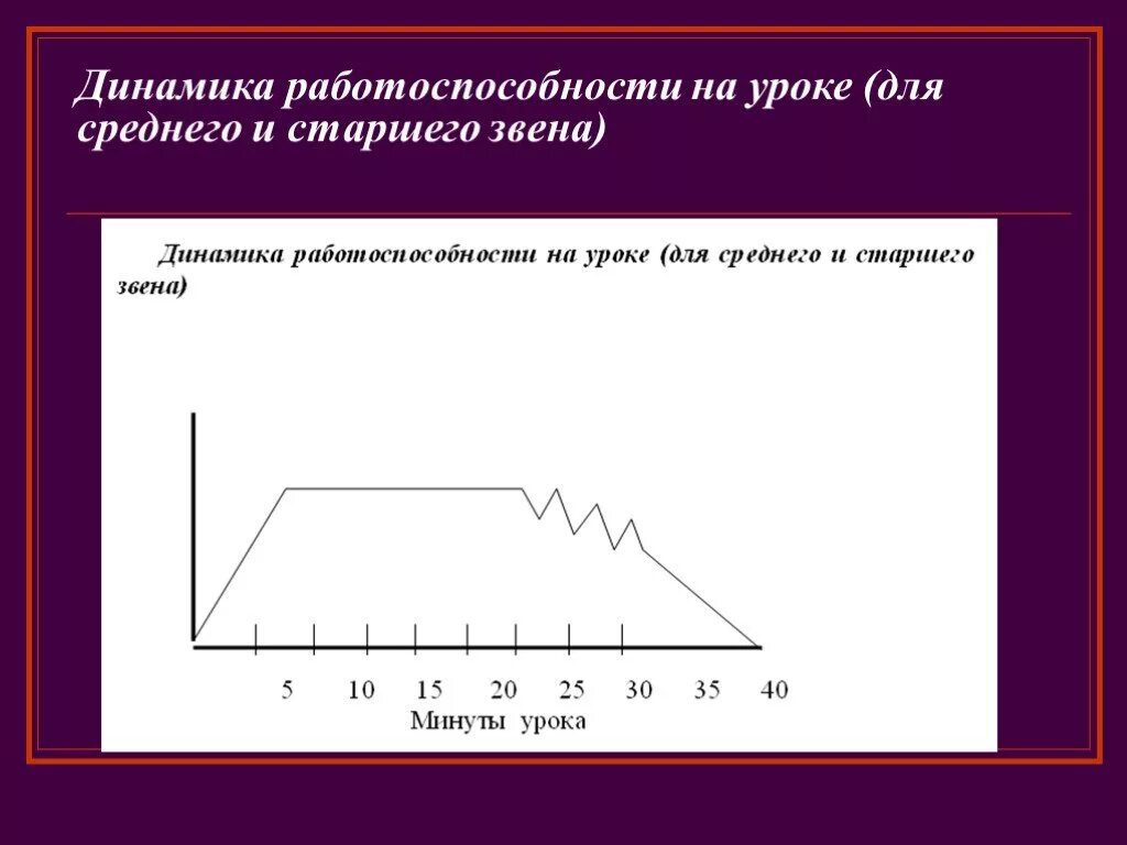 Динамика урок 10. Фазы динамики работоспособности. Динамика работоспособности на уроке. Недельная динамика работоспособности. График динамики работоспособности.