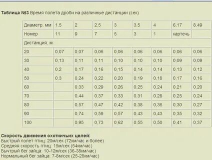 12 м сек