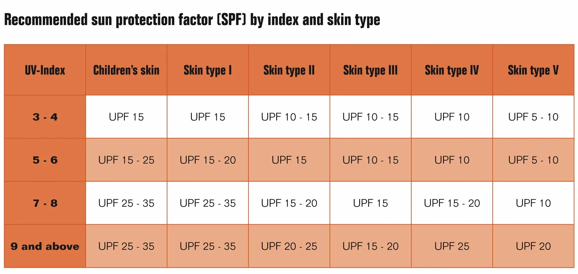 SPF защита таблица. Уровни защиты SPF. SPF защита от солнца таблица. SPF индекс. При каком индексе нужен спф