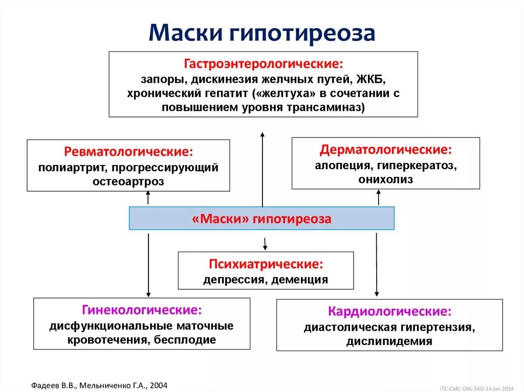 Гипотиреоз тесты с ответами. Первичный вторичный третичный гипотиреоз. Классификация первичного гипотиреоза. "Гинекологическая маска" гипотиреоза.