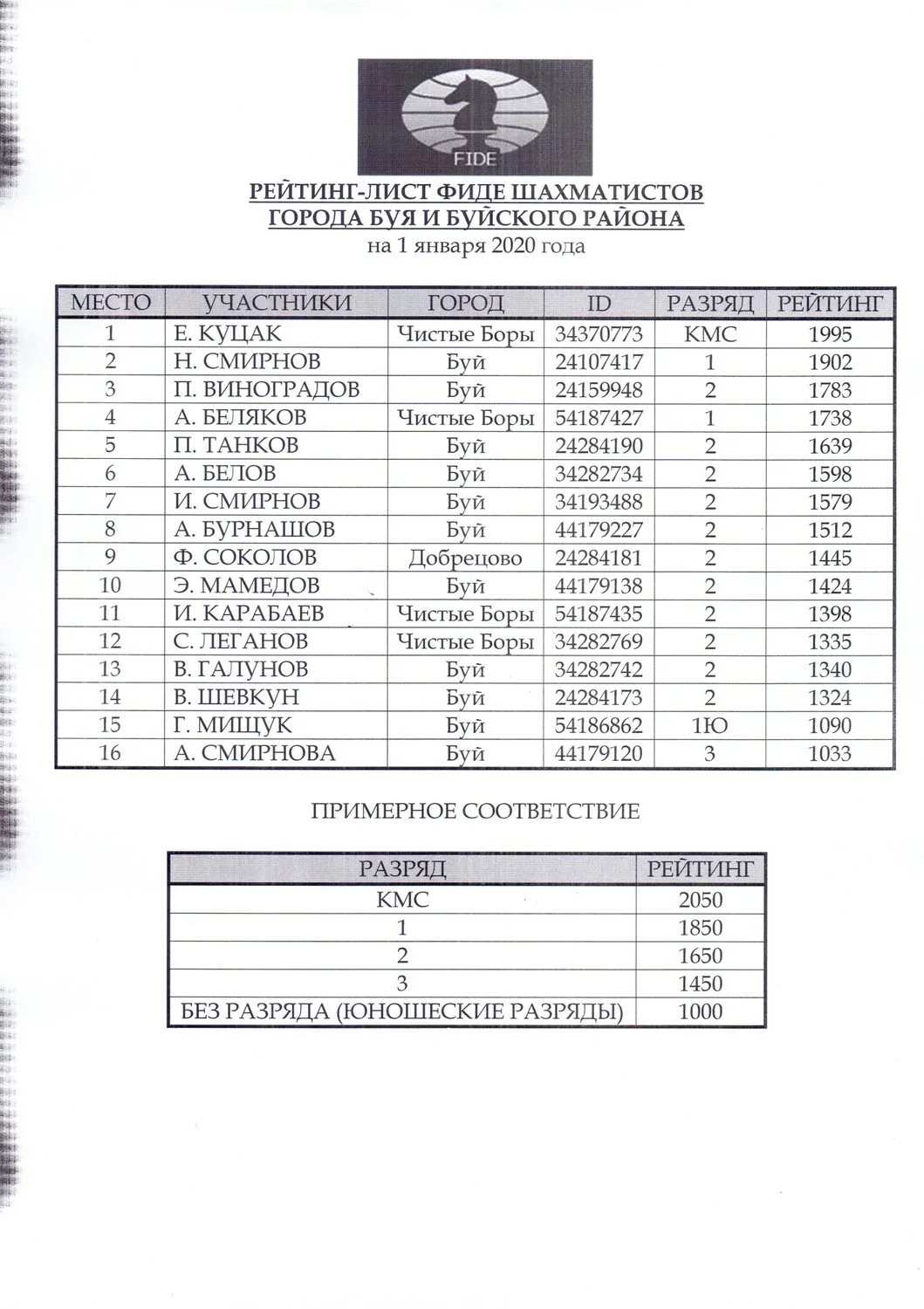 Фиде рейтинг шахматистов. Гроссмейстер рейтинг. Рейтинг-лист фиде. Российский шахматный рейтинг. Фиде рейтинг шахматистов.
