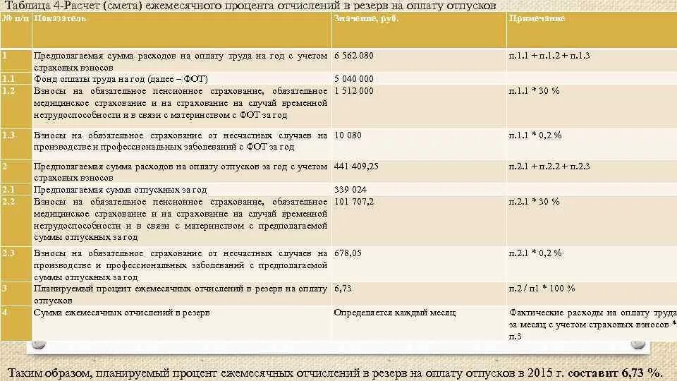 Пример расчета процента резерва на оплату отпусков. Отчисления в резервы отпусков. Ежемесячные отчисления в резерв на оплату отпусков. Процент отчислений в резерв на оплату отпусков.