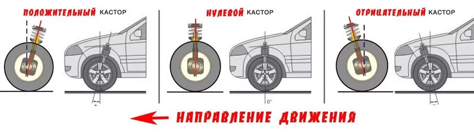 Развал схождение после замены ступичного подшипника. Угол продольного наклона оси Кастор. Угол продольного наклона оси поворота (Кастер. Угол продольного наклона стойки переднего колеса. Развал схождение колес 2110.