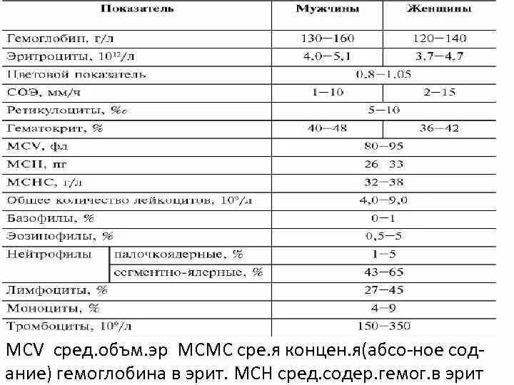 Мсн в анализе крови что это. MCV MCH анализ крови норма. Показатель крови MCH норма. MCV MCH норма. Нормы MCV MCH MCHC.