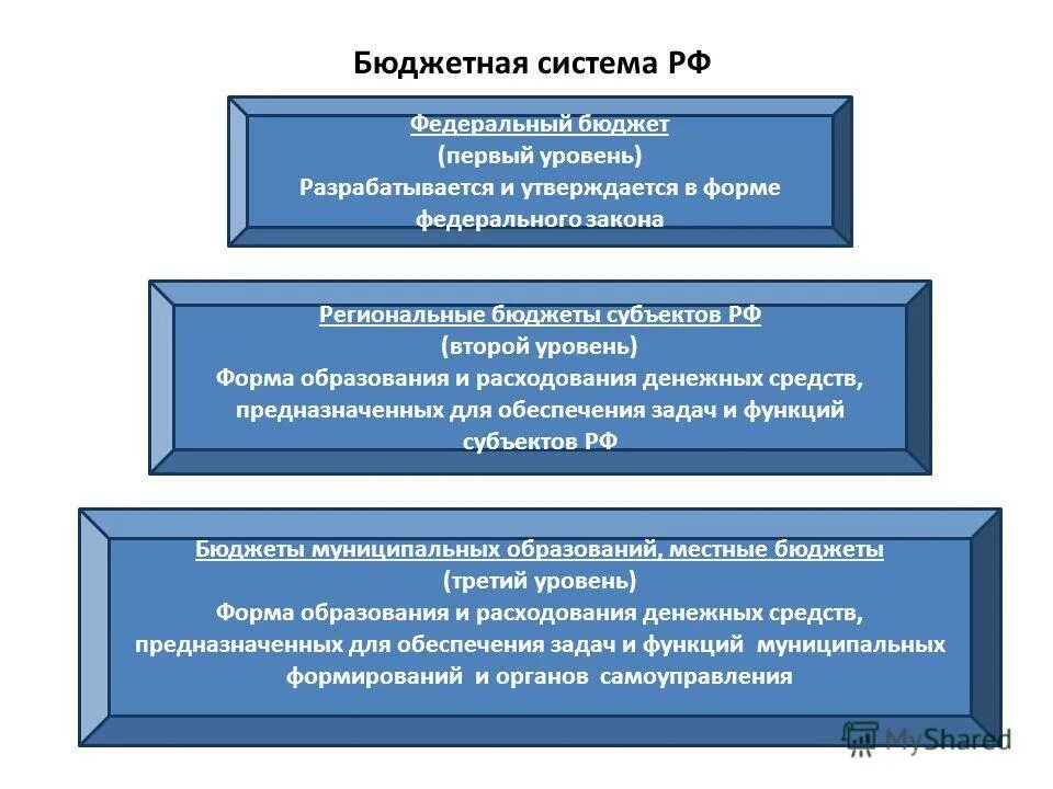 Создания федерального бюджета и бюджетов