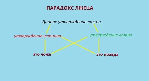 Это парадокс параллельные реалии. Парадокс лжеца. парадокс лжеца евбулида. парадокс лжеца примеры. парадокс все критяне лжецы.