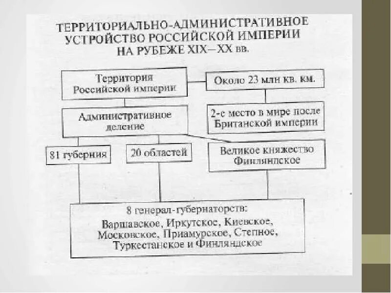 Государственное устройство россии в xix в. Административно-территориальное деление Российской империи схема. Административное деление Российской империи в 19 веке схема. Административно-территориальное устройство Российской империи. Административно-территориальное деление России в начале 20 века.