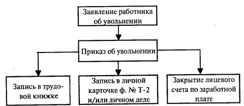 Порядок оформления увольнения работника