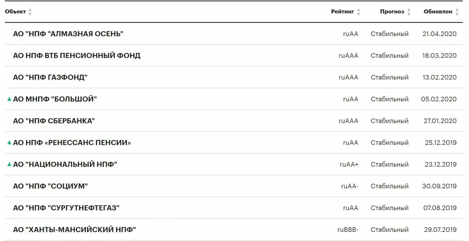 Лучшие пенсионные фонды россии. Список негосударственных пенсионных фондов России 2020. Таблица доходности негосударственных пенсионных фондов. Негосударственный пенсионный фонд (НПФ). Рейтинг негосударственных пенсионных фондов.