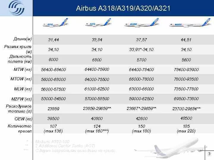 Самолет сколько час. Пассажирский самолёт Аэробус а320. Семейство Аэробус а320. Аэробус а319 и а320. Аэробус а320 технические характеристики.