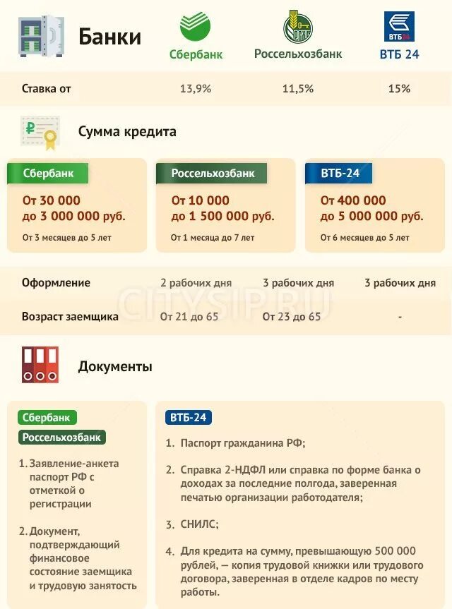 Как перевести деньги с сбербанка на россельхозбанк. Банки взять кредит. Какие банки дают кредит. Сбербанк ВТБ. Выгодное кредитование банки.