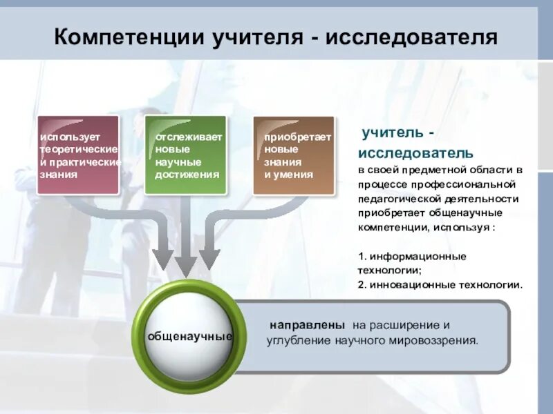 Компетенции педагогической практики. Компетенции учителя исследователя. Роли педагога исследователя. Профессиональные компетенции ученого. Педагог исследователь.