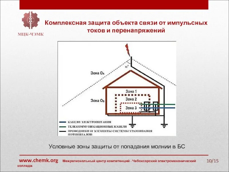 Методы защиты зданий. Автомат защита от молнии. Комплексная система молниезащиты здания. Внутренняя молниезащита УЗИП схема. Защита от перенапряжений молниезащита.