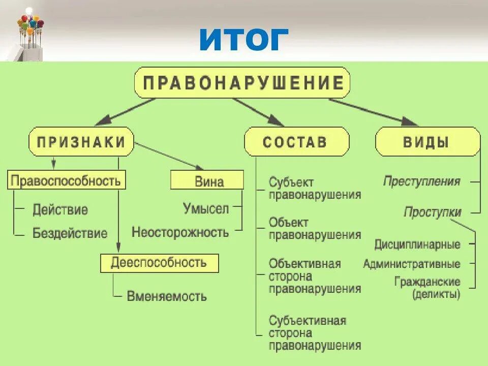 Признаки и состав правонарушения схема. Понятие признаки виды правонарушений схема. Признаки правонарушения таблица. Схема 1. признаки правонарушения признаки правонарушения. Перечислите гражданские правонарушения