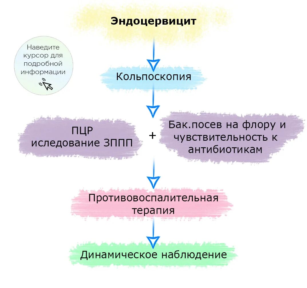 Чем лечить эндоцервицит. Цервицит классификация. Эндоцервицит классификация. Заболевание эндоцервицит.