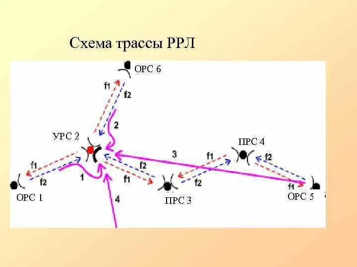 Трасса линии связи