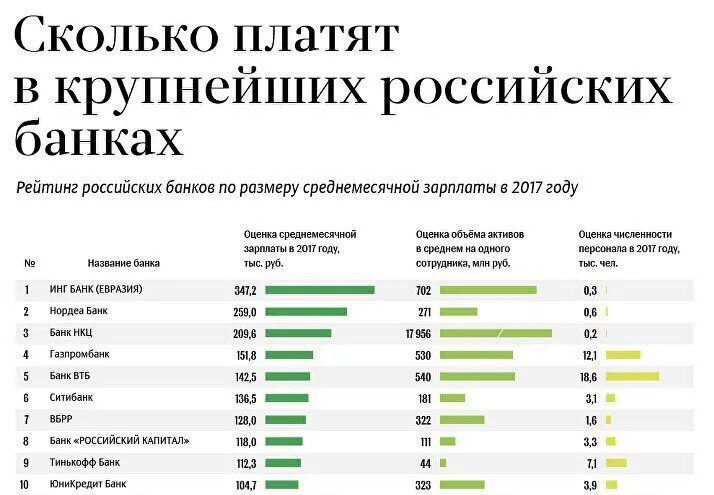 Сколько платят в питере