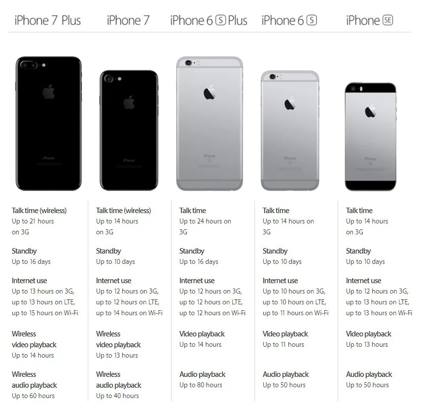 Размеры айфон 7 Plus. Айфон 7 характеристики камеры. Сравнение apple iphone