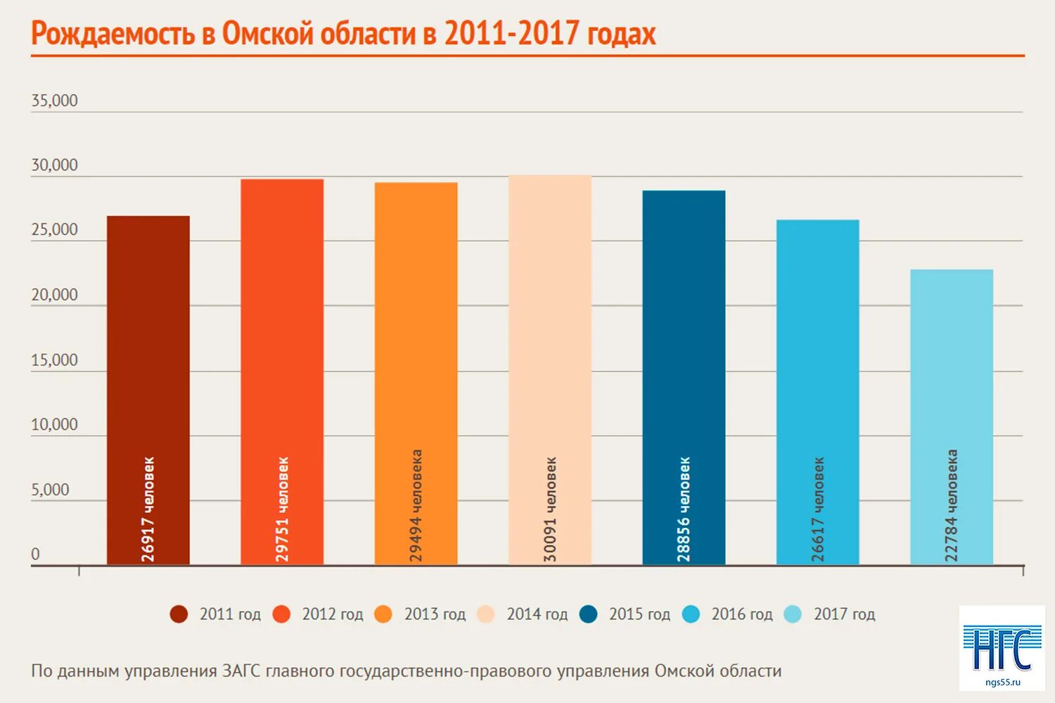 Омск численность. Омск численность населения статистика. Омская область официальная статистика. Омская область официальная статистика. Население омска статистика по годам.