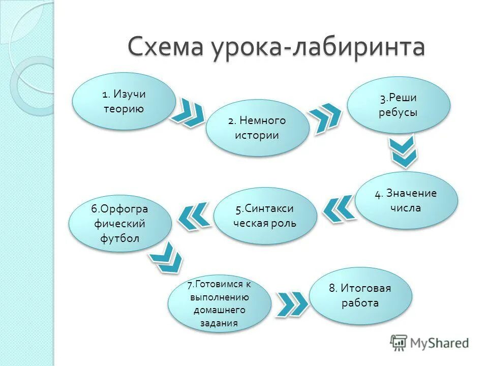 Этапы слмр. Схема проведения урока. Метод кластера на уроке обществознания. Проблемное обучение на уроках. Схема урока пример.