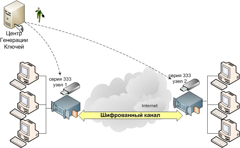 Схема организации криптографической защиты информации. Канальное шифрование схема. Шифрование передачи данных. Шифрование каналов связи. Систем защищенных с использованием шифровальных