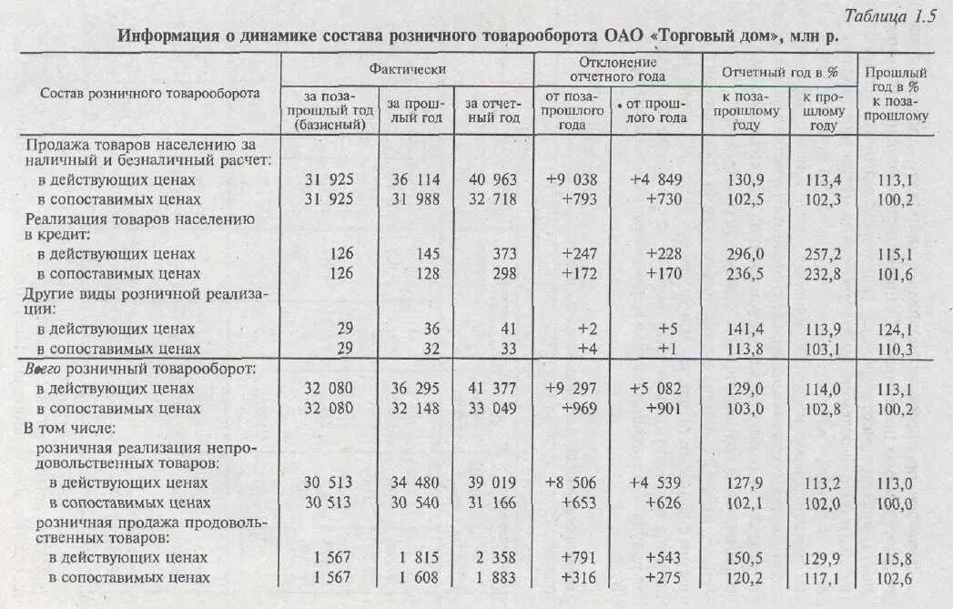 Анализ структуры товарооборота торгового предприятия таблица. Динамика розничного товарооборота магазина. Анализ выполнения плана розничного товарооборота. Товарооборот в действующих ценах.