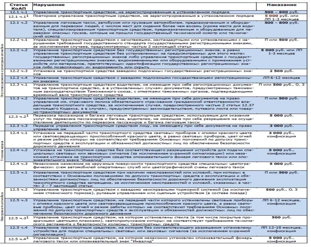 Штрафы и т д. Таблица штрафов ПДД 2022. Нарушения ПДД И штрафы 2022 таблица. Штрафы ПДД 2023 таблица. Штрафы КОАП таблица.