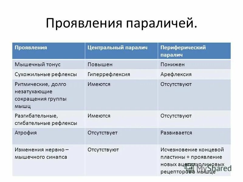 Почему руки парализовало. Симптомы центрального и периферического паралича. Отличия центрального и периферического паралича. Симптомы периферического паралича. Сравнительная таблица центрального и периферического параличей.