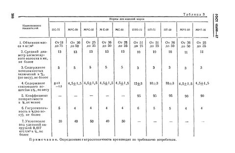 Изделия из стеклянного штапельного волокна