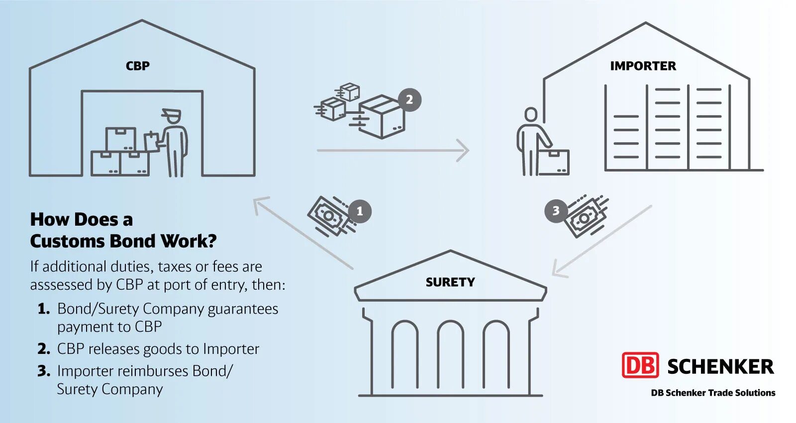 Customs Duty. Customs Policy of Venezuela, Customs Duties and Taxes on Imports. The role of the Customs in collecting Customs Duties and Taxes.. Us – Customs Bond Directive one Page Summary. Import duty