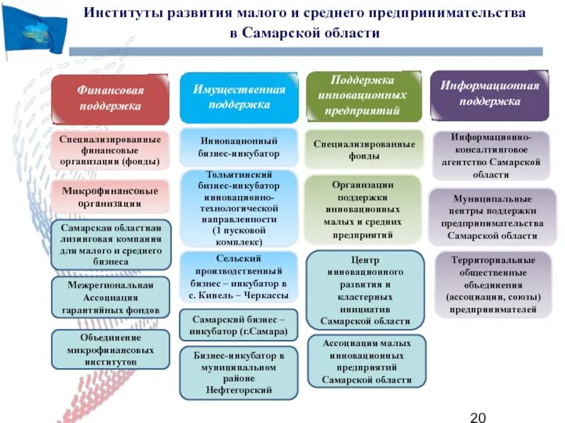 Институты поддержки предпринимательства. Институт предпринимательства. Институт развития предпринимательства. Институты развития.