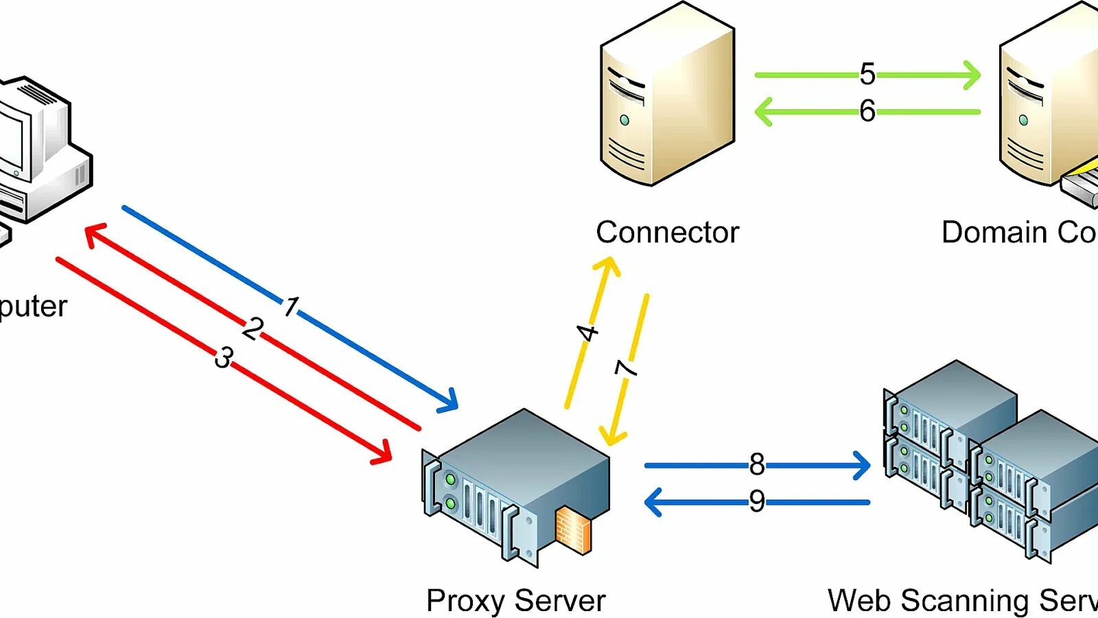Прокси сервер компьютерной сети. Прокси сервер схема. Схема сети с прокси сервером. Схема работы прокси. Прокси