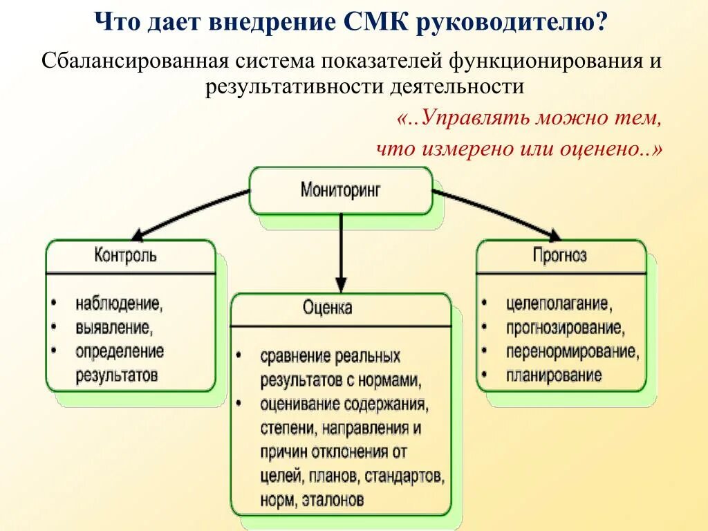 Внедрение системы менеджмента качества. Система менеджмента качества в образовании. Качества руководителя менеджмент. Что дает предприятию внедрение СМК. Руководитель смк