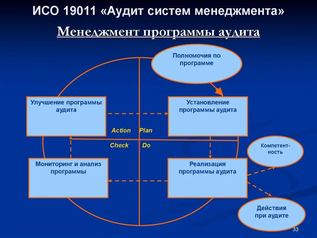 Внутренние аудиты системы менеджмента. Менеджмент программы аудита. Внутренний аудит ИСО. Аудит системы менеджмента. Система менеджмента ISO.