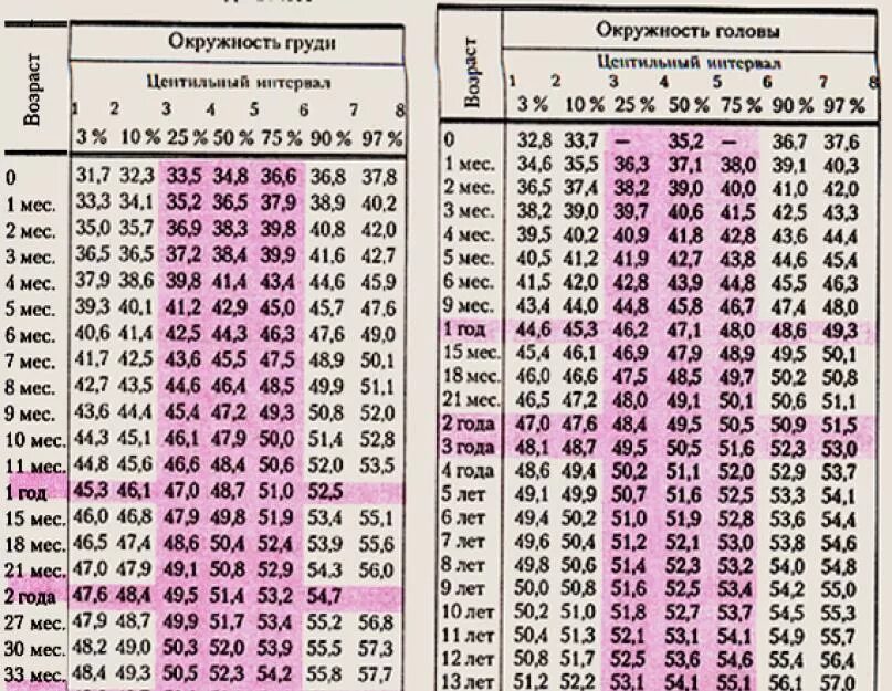 Вес и рост мальчика в 7 лет. Центильные таблицы физического развития. центильные таблицы веса и роста детей и подростков. центильные таблицы для мальчиков. центильная таблица для мальчиков окружность головы.