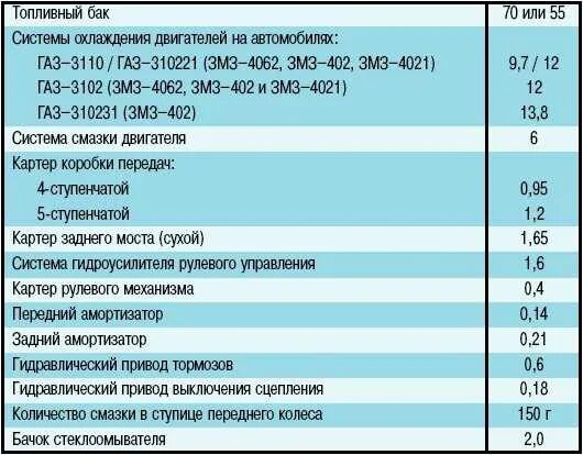 Сколько масла в газели 405