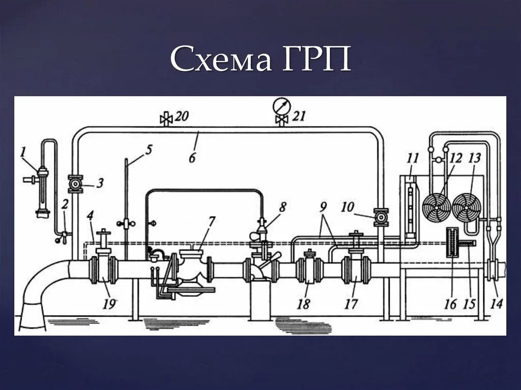 Технологическая схема грп с двумя линиями редуцирования. Принцип работы грп. Схема газовой котельной. Схема грп и его оборудования с байпасом. Схема газорегуляторной установки грп.