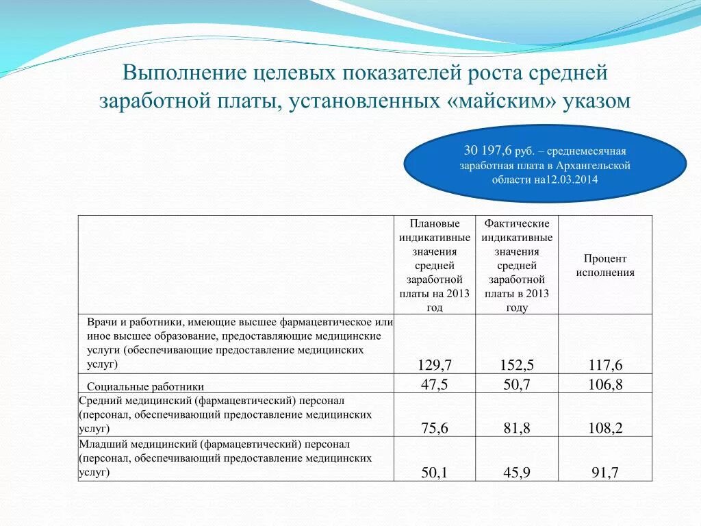 Показатели по заработной плате. Выполнение целевых показателей. Показатели средней заработной платы. Коэффициент средней заработной платы. Целевым показателем указа президента