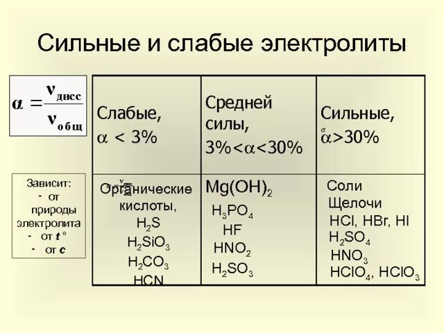 Сильные и слабые диссоциации