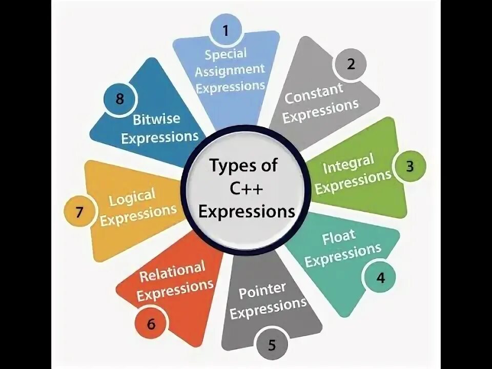 Dynamic expression c. Types of integration. constant expression required.