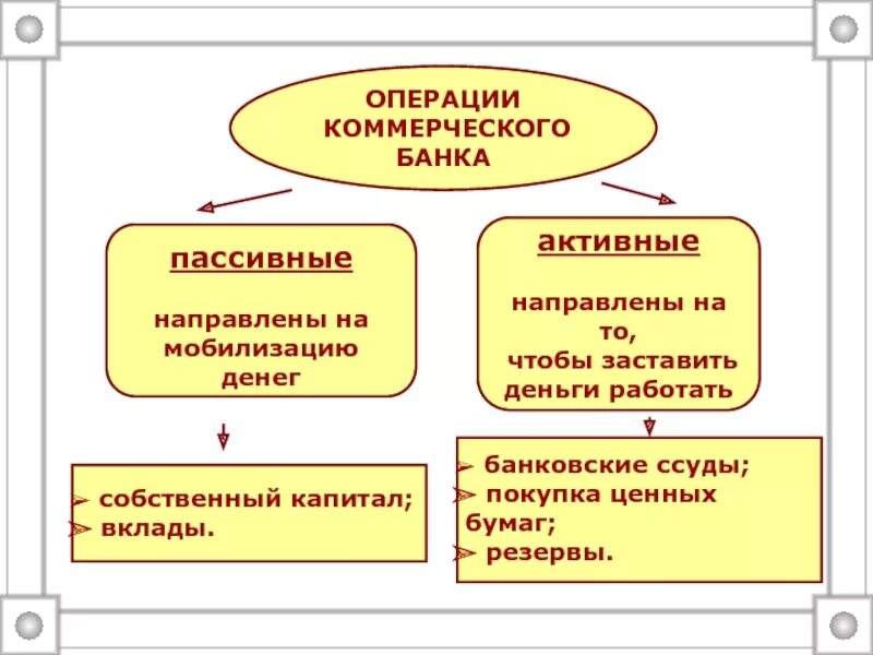 Международные операции коммерческого банка. Пассивные операции коммерческих банков. Активные операции коммерческих банков. Активные и пассивные операции коммерческих банков. Пассивные банковские операции - это операции:.