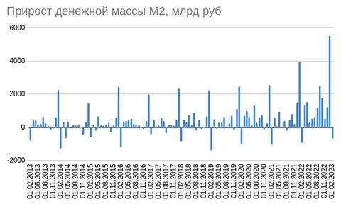 Прирост денежной массы