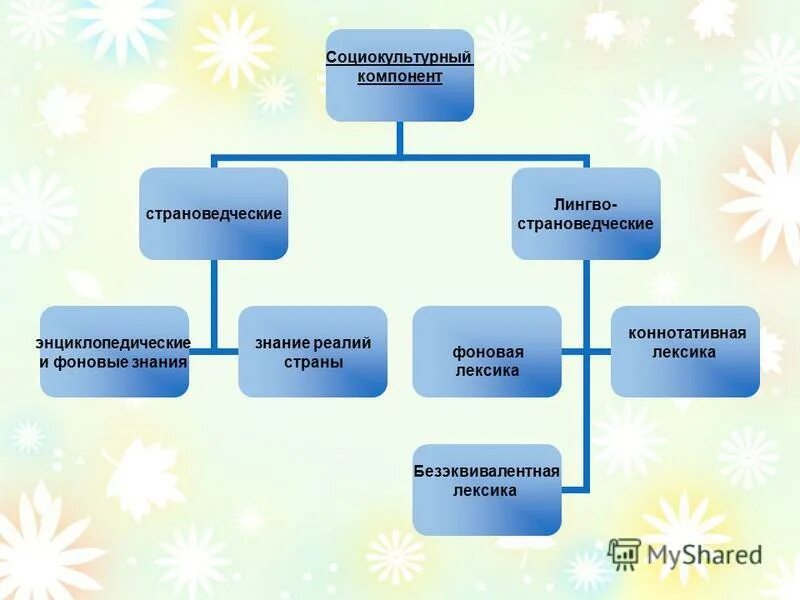 Одним из компонентов социокультурных форм