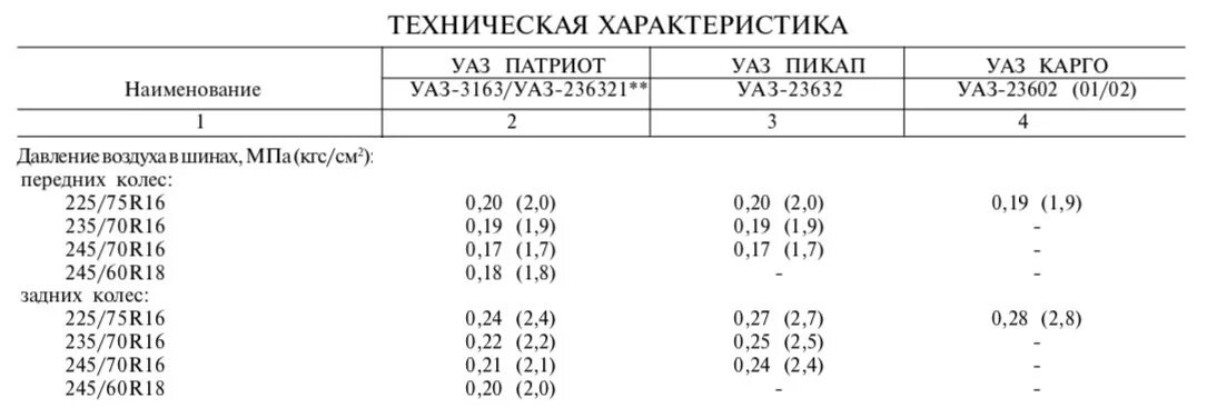 Давление в колесах уаз патриот