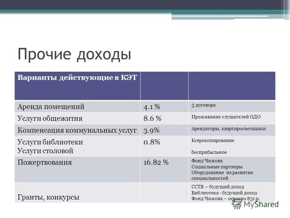 Прочие поступления 7. Прочие поступления 7