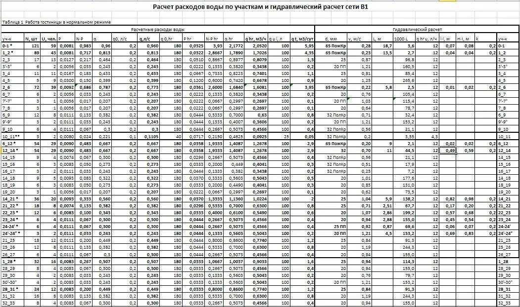 Расчет трубы водоснабжения. Таблица гидравлического расчёта водопровода в1. Схема для гидравлического расчета системы водопровода. Внутренний диаметр трубопровода формула. Как посчитать объем трубы.
