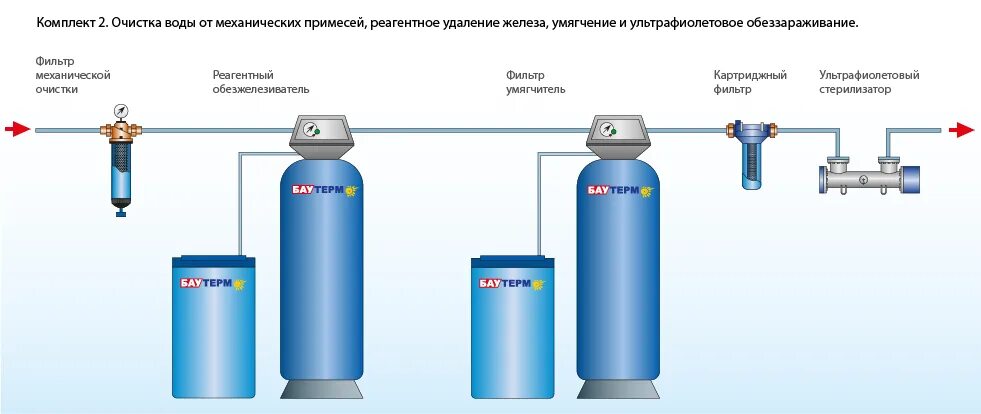 Вода приложение очищает. Система промышленной водоподготовки схема. Схема электропроводки водоподготовки и водоочистки. Схема системы очистки воды с промышленным осмосом. Схема подключения системы водоочистки с осмосом.