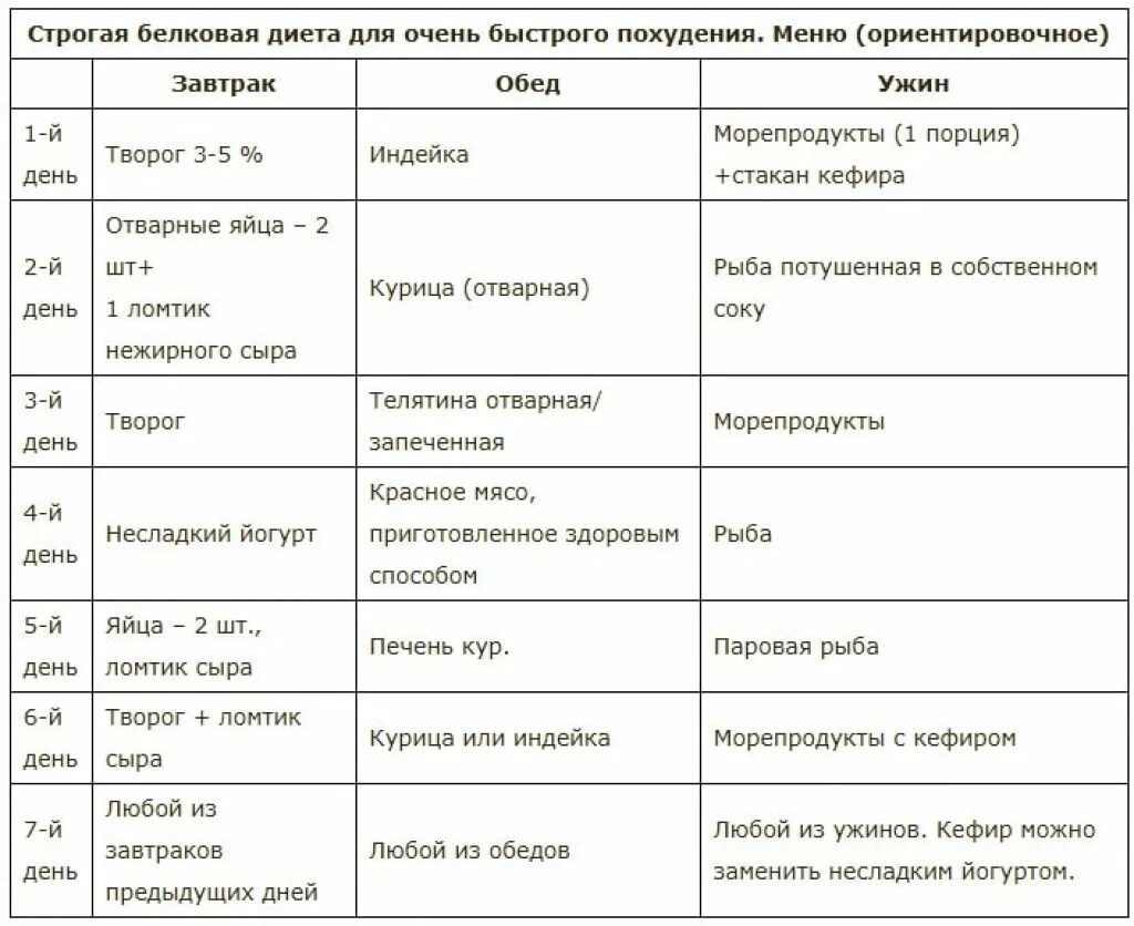 Время белкового. Рацион питания белковой диеты. Белковая пища список продуктов для похудения меню на 7. Белковая диета рацион питания. Меню для белковой диеты на 7.