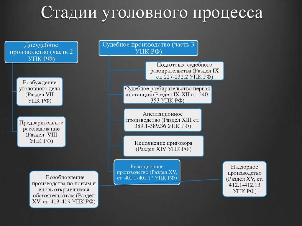 Стадии упк рф