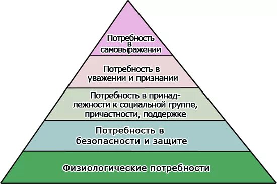 Потребность в уважении и признании. Потребность в признании это какая потребность. Пирамида абрахама маслоу 5 ступеней. Любовь это биохимический процесс. Потребность в причастности.